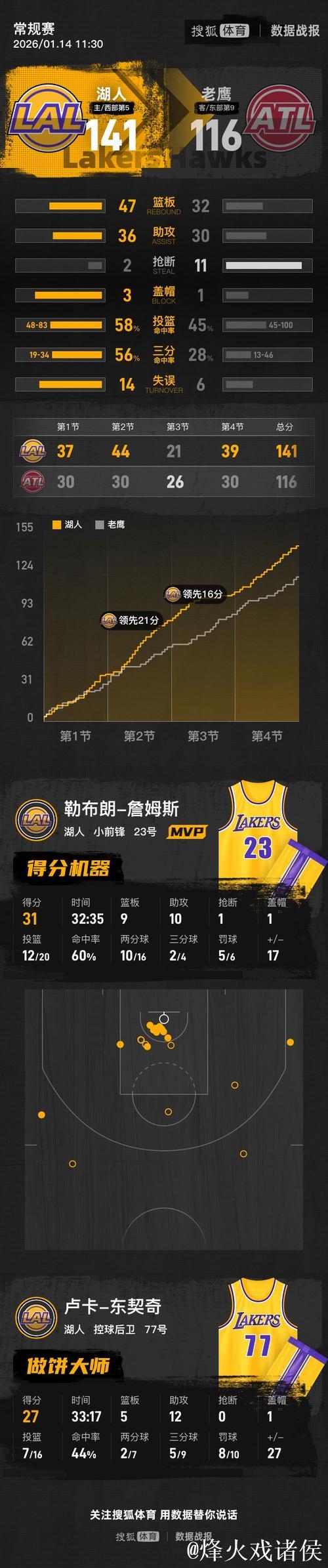 詹姆斯31+9+10东契奇27+12 湖人狂胜老鹰终结三连败